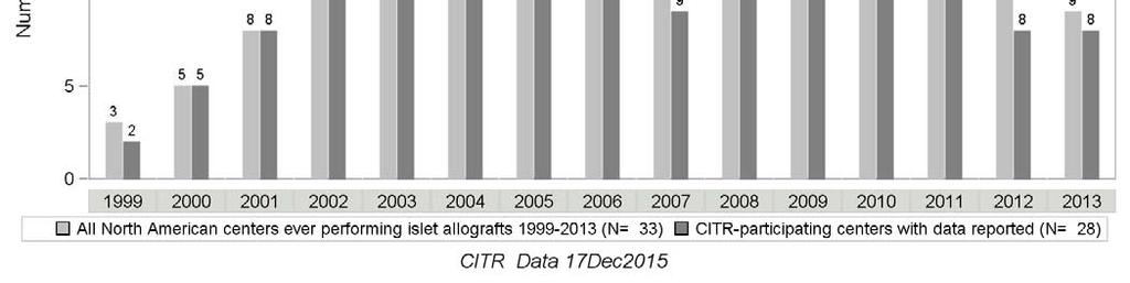 CITR 9 th Annual Report Datafile Closure: December 17, 2015 Exhibit 1 3 Number of Islet Transplantation Centers Performing Islet Allografts per Year and Number with Data Entered in CITR Database