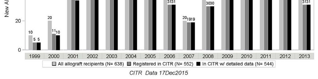 Datafile Closure: December 17, 2015 CITR 9 th Annual Report Exhibit 1 4A Total Number of Islet Allograft Recipients, Recipients at CITR-Participating Centers, and Recipients with Detailed Data
