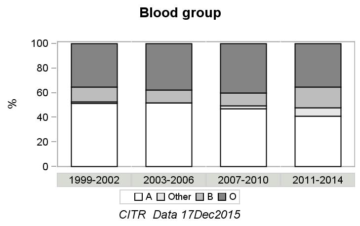 Datafile Closure: December 17, 2015 CITR 9 th Annual Report Exhibit 2 4 (continued) Recipient Diabetes Characteristics and Medical History N % N % p N % N % N % N % p Blood group A 336 47.2 89 50.
