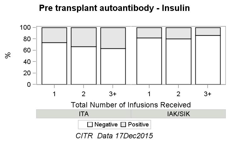 CITR 9 th Annual Report Datafile Closure: December 17, 2015 Exhibit 2 8 (continued) Recipient Baseline Autoantibodies by Total Infusions Received ITA Total Number of Infusions Received One Infusion