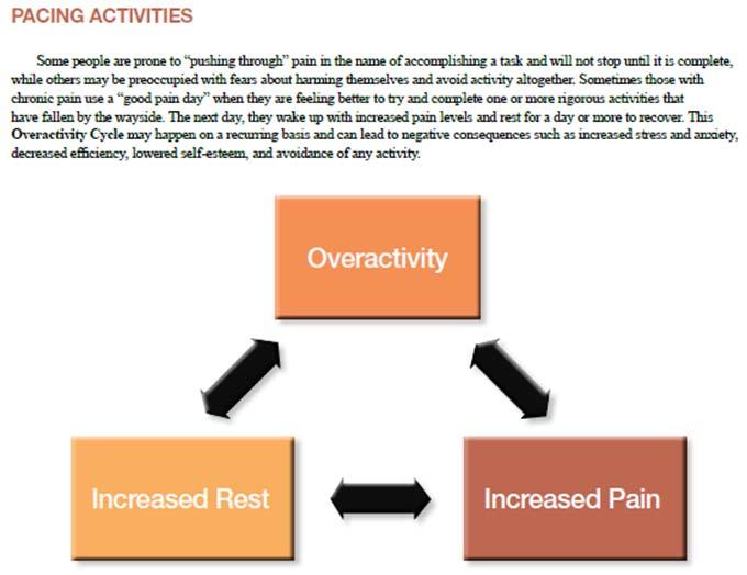 Core Components: Pacing Incorporated into all areas of functioning Focus on avoiding overactivity as well as underactivity Approaching life in a thoughtful, planned manner so that patients are