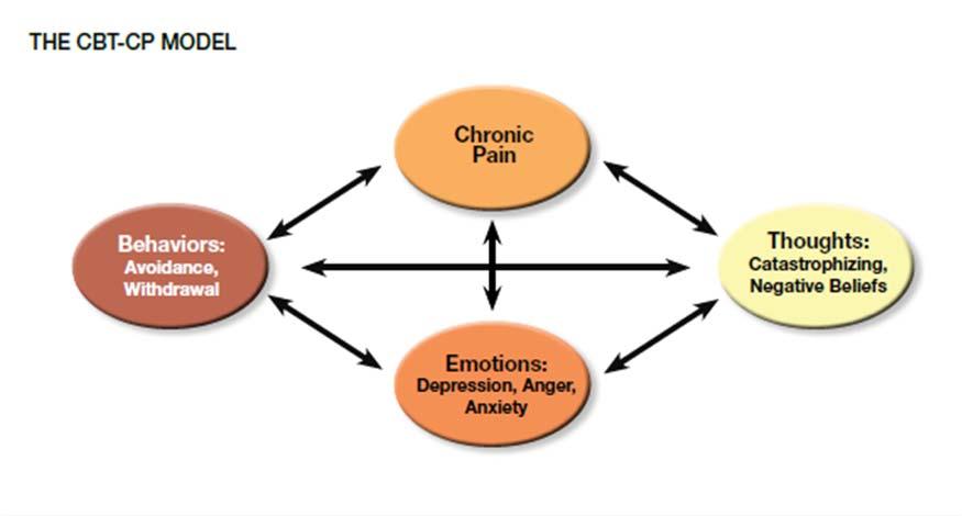 CBT CP Treatment Provide brief overview of CBT CP model Murphy et al, 2014 Approaches ACT CP Focuses on improving functioning by increasing psychological flexibility, or the ability to act according