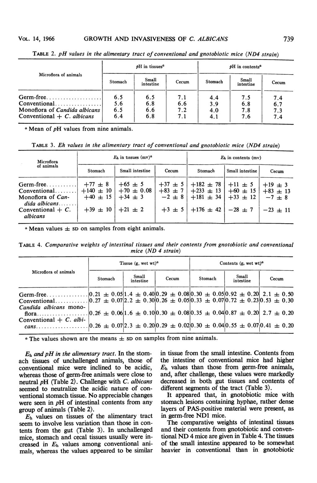 VOL. 14, 1966 GROWTH AND INVASIVENESS OF C. ALBICANS 739 TABLE 2.