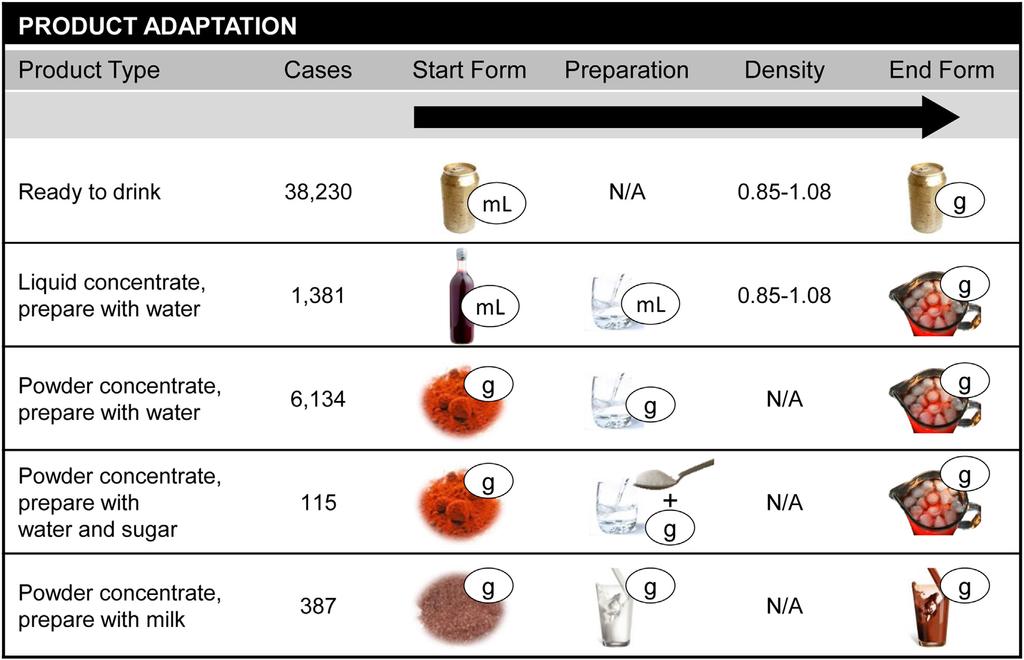 Figure 2. Product-specific preparation factors used for converting beverage nutrient information from as purchased to as consumed form.
