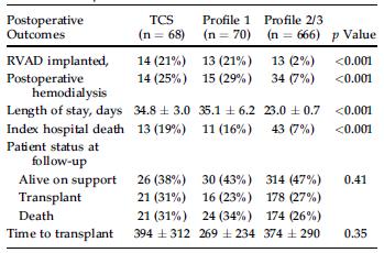 pts sicker than Profile 1 Conclusions.