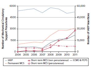 National Trends in the Utilization of Short-Term Mechanical Circulatory Support (STCS) LVAD PercTCS Surgical TCS From 2007 to 2011, use of