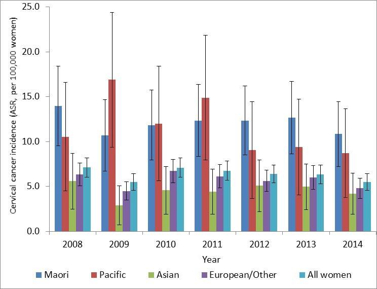 Figure 1 Age-standardised cervical cancer incidence rates, 2008 to 2014, by ethnicity a) All ethnic groups Vertical bars