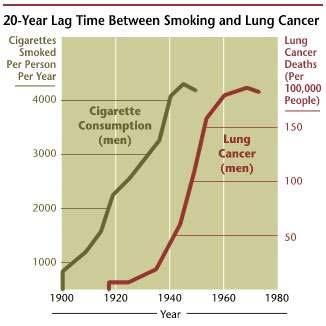 Cancer in the US (male) Experimental data on humans or epidemiology would be ideal, but It took us 50 years to show that smoking