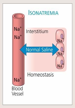 Normal Saline Metabolically inert Iso-osmolar Rapid kidney excretion