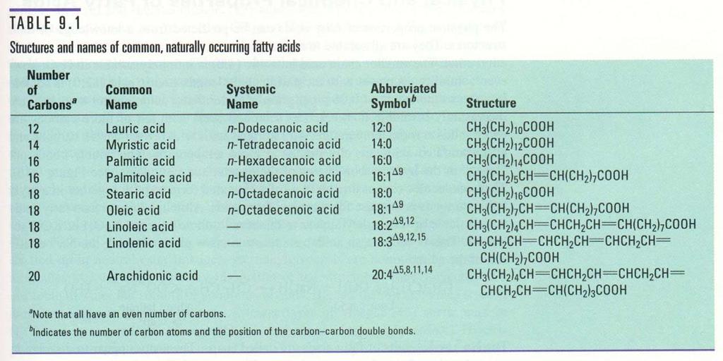 Fatty Acids Lipids can contain many different fatty acids Fatty acid chain length