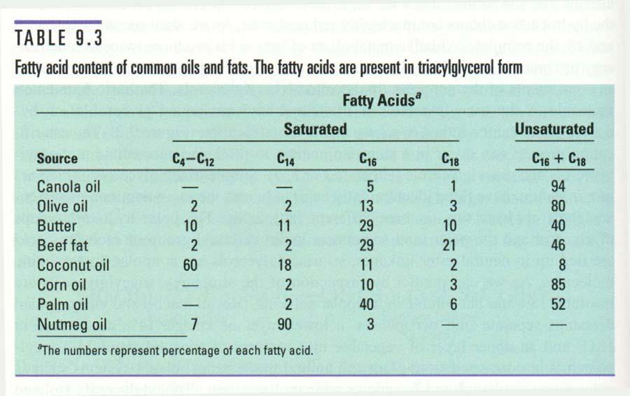 Lipids triacylglycerols are storage lipids fats and oils melting point depends upon esterified fatty acids