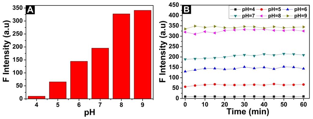 S20 (A) Emission intensities of probe 1 (10 μm) at 585 nm and (B) their stability profiles over the course of 60 min in different ph buffer solutions (10 mm citrate buffer for ph 4; 10 mm sodium