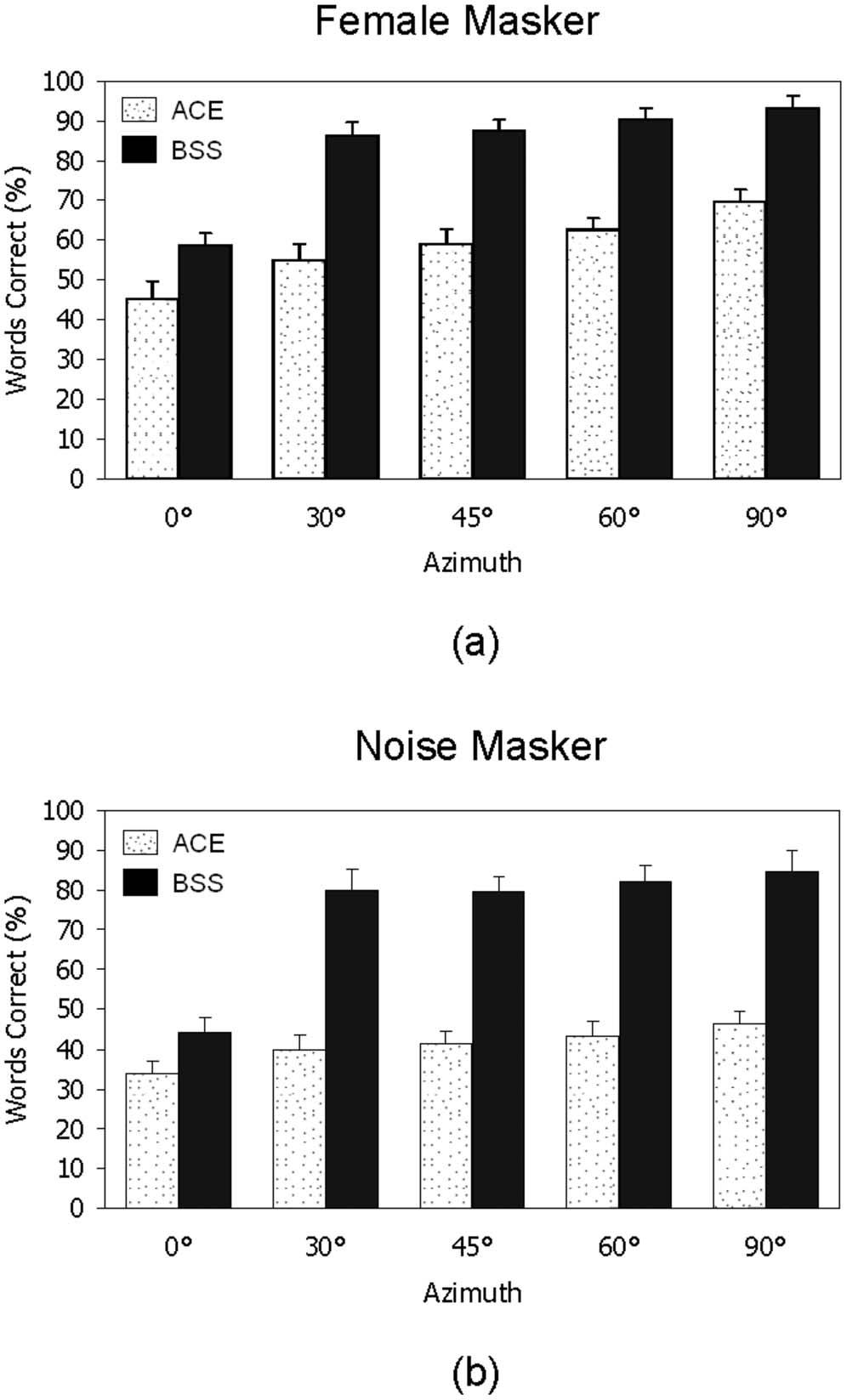 FIG. 3. Mean percent word recognition scores for five Nucleus 24 implant users on IEEE sentences embedded in female speech top and speechshaped noise bottom, both at TMR=0 db.