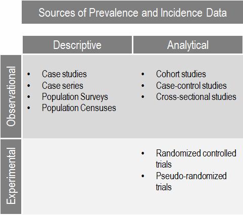 12 Section 2 Background will be discussed further below. Despite this, observational studies are essential in answering questions of prevalence and incidence.