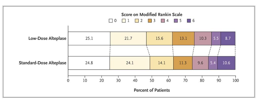 ENCHANTED-Trial: Low vs High Dose rtpa Mdn age 67, asians 70% Results Primary outcome mrs 2-6 Low dose 53.2%, regular dose 51.1% OR 1.09 (95%CI 0.95-1.