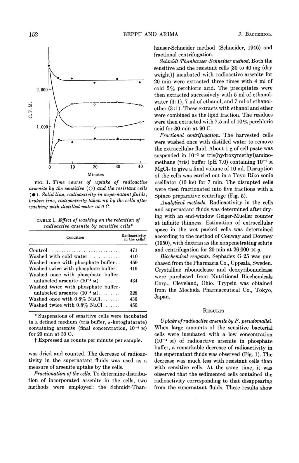 152 BEPPU AND ARIMA J. BACTERIOL. Minutes FIG. 1. Time course of uptake of radioactive arsenite by the sensitive (0) and the resistant cells (* ).