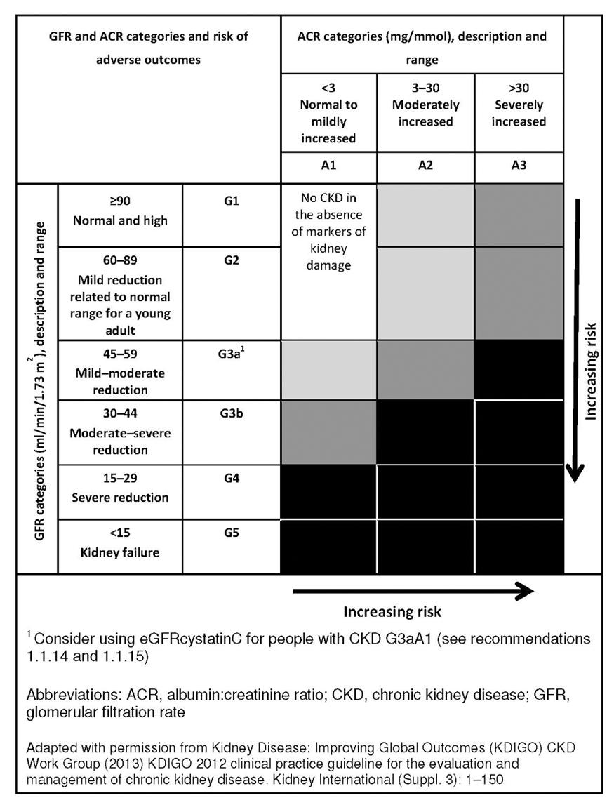 1.2.2 Do not determine management of CKD solely by age. [new 2014] 1.2.4 Use the person's GFR and ACR categories (see table 1) to indicate their risk of adverse outcomes (for