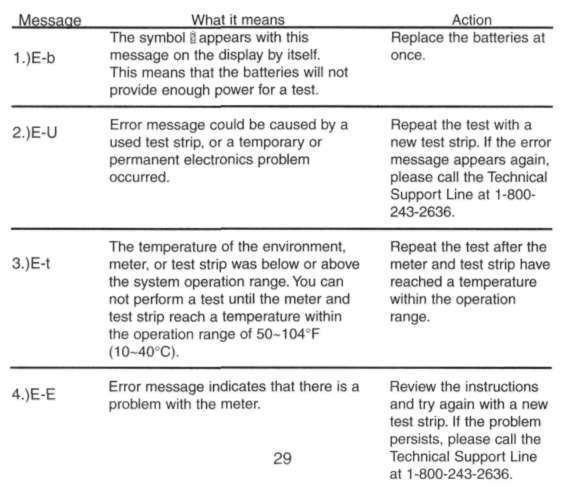 DISPLAY MESSAGES AND PROBLEM-SOLVING GUIDE Following is a summary of some display messages and symbols.