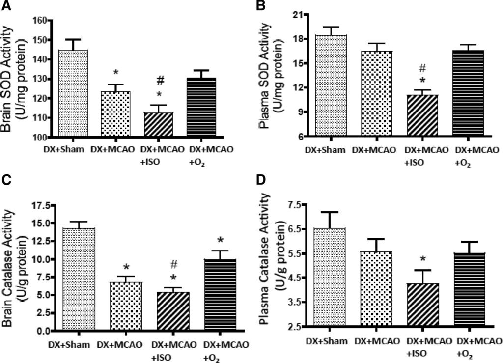Hu et al Isoflurane Is Harmful After Cerebral Ischemia 1755 Figure 5. The activities of superoxide dismutase (SOD) and catalase (CAT) in ischemic hemisphere (A and C) and blood plasma (B and D).