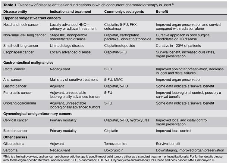 Evidence based indications of RCT according to disease entities Seiwert TY et al.