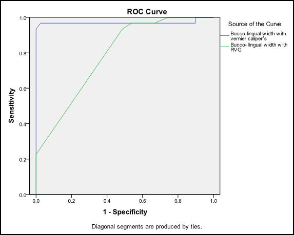 Area Under the Curve Test Result Variable(s) Area Cut off Value for type III canal Specificity in % Sensitivity in % Bucco-lingual width with vernier caliper s 0.971 1.34 4.