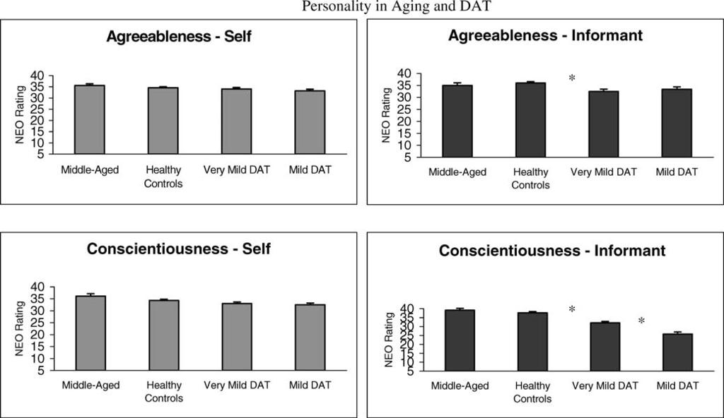 PERSONALITY AND DEMENTIA Figure 1. Continued. was entered first, followed by the informant report of neuroticism and conscientiousness.