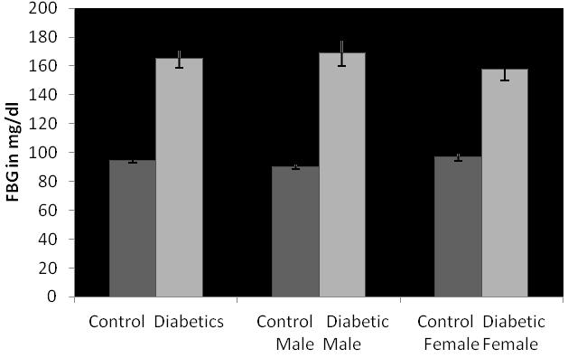 Jabeen et al. level,erythrocyte indices, and the antioxidant enzyme, Superoxide Dismutase were investigated. The results of the diabetic patients were compared with the control subjects (Table-1).