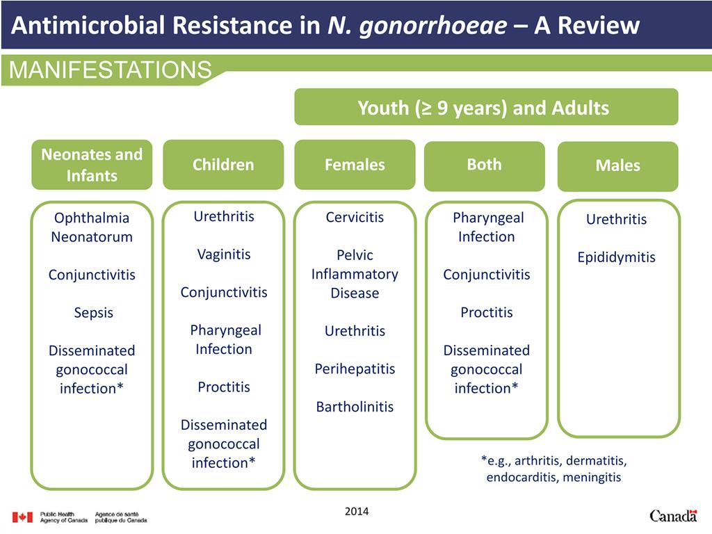 This slide lists manifestations of gonococcal