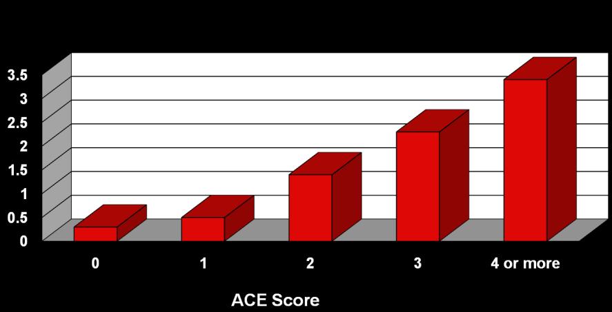ACE Score and