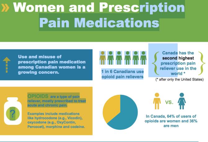 Health Canada Phone interviews 11,090 respondents Opioids>Stimulants/Sedatives 16.