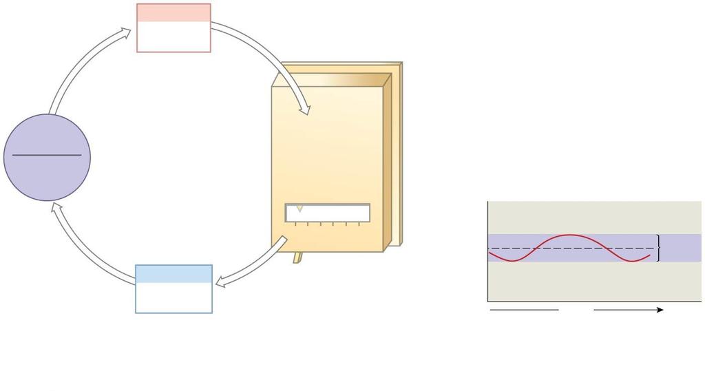 Room temperature ( C) Figure 1-2 The Control of Room Temperature.