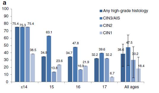 Australia: State of Victoria data linkage study HPV vaccine effectiveness for CIN outcome to end 2011 by age