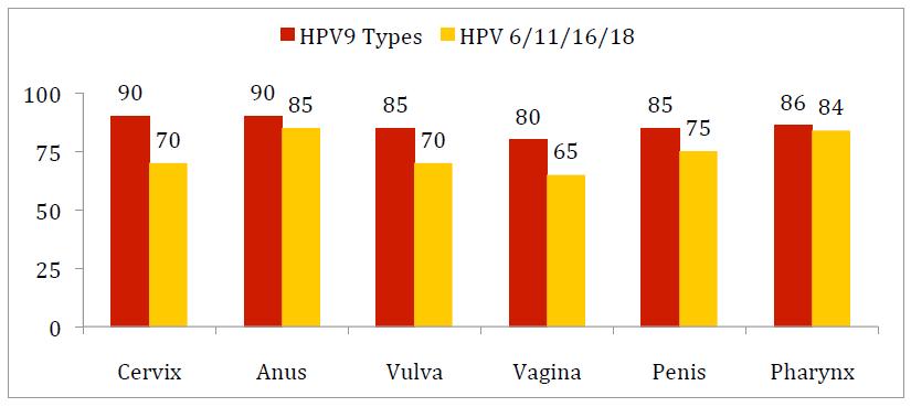 Expected efficacy of 9HPV vaccine against HPV associated cancers de Sanjosé S et al. Lancet Oncol. 2010;11:1048 1056. Alemany L et al.