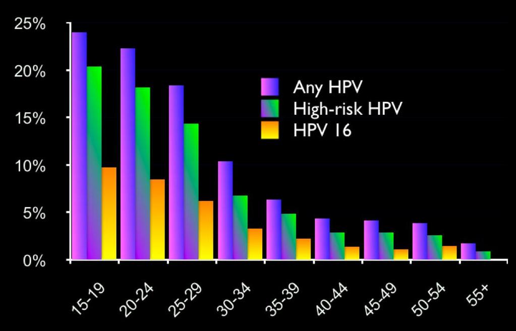 Genital HPV: age related prevalence Women Men