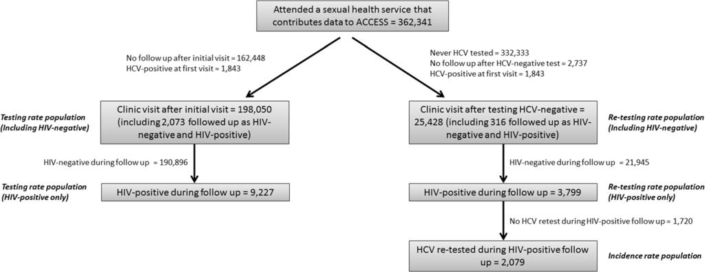 Boettiger et al. BMC Infectious Diseases (2017) 17:740 Page 3 of 12 documentation of a negative HCV test while HIV-positive and at least one further clinic visit.