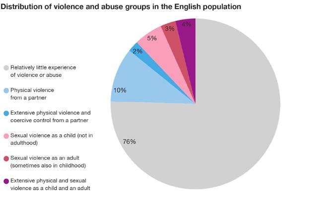 03 Lifetime experience of abuse and violence: the six groups The population can be divided into six