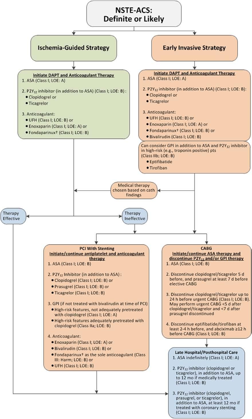 2368 Circulation December 23/30, 2014 Downloaded from http://circ.ahajournals.org/ by guest on May 3, 2018 Figure 3. Algorithm for Management of Patients With Definite or Likely NSTE-ACS*.