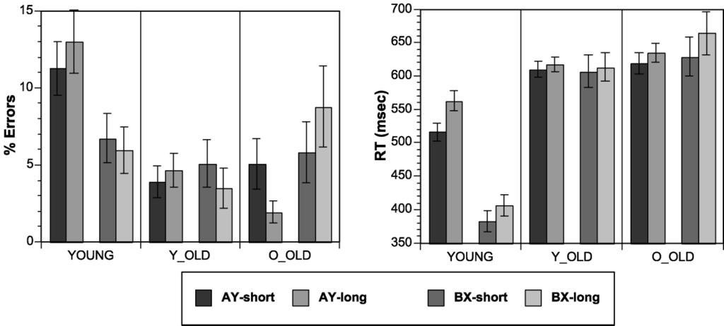814 T.S. Braver, D.M. Barch / Neuroscience and Biobehavioral Reviews 26 (2002) 809 817 Fig. 3. Effects of age and delay within older adults in the AX-CPT.