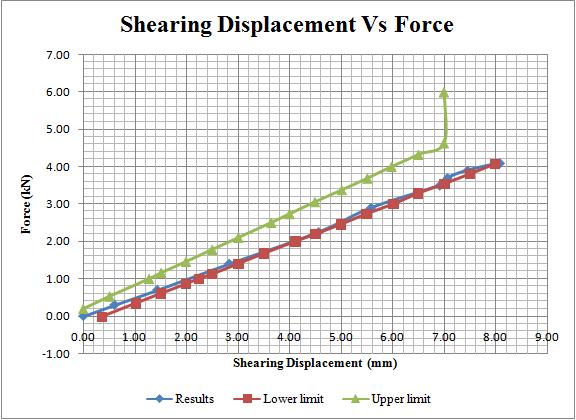 4.1.2- Shearing Test Figure 15 shows the simulation of the static shearing test.