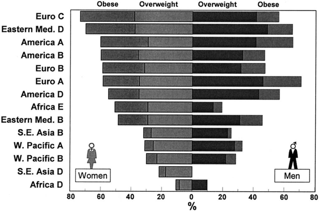 278 JAMES Clinics in Dermatology Y 2004;22:276 280 Figure 1. Preliminary estimates of the prevalence of overweight and obesity in persons age 45 59 in different parts of the world.