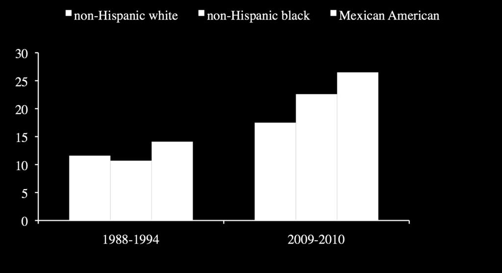 Mexican Americans SOURCE: CDC/NCHS: National Health