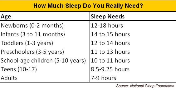 Ideal Amount of Sleep?