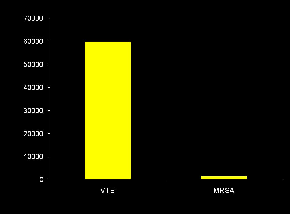 Number of deaths per year MRSA deaths versus VTE deaths VTE causes approx.