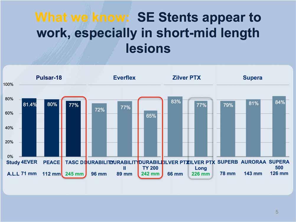 What we know: SE Stents appear to work, especially in short-mid length lesions 100% Pulsar-18 Everflex Zilver PTX Supera 80% 60% 81.