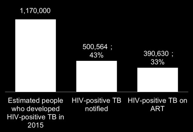 17 million were estimated to be coinfected with HIV.