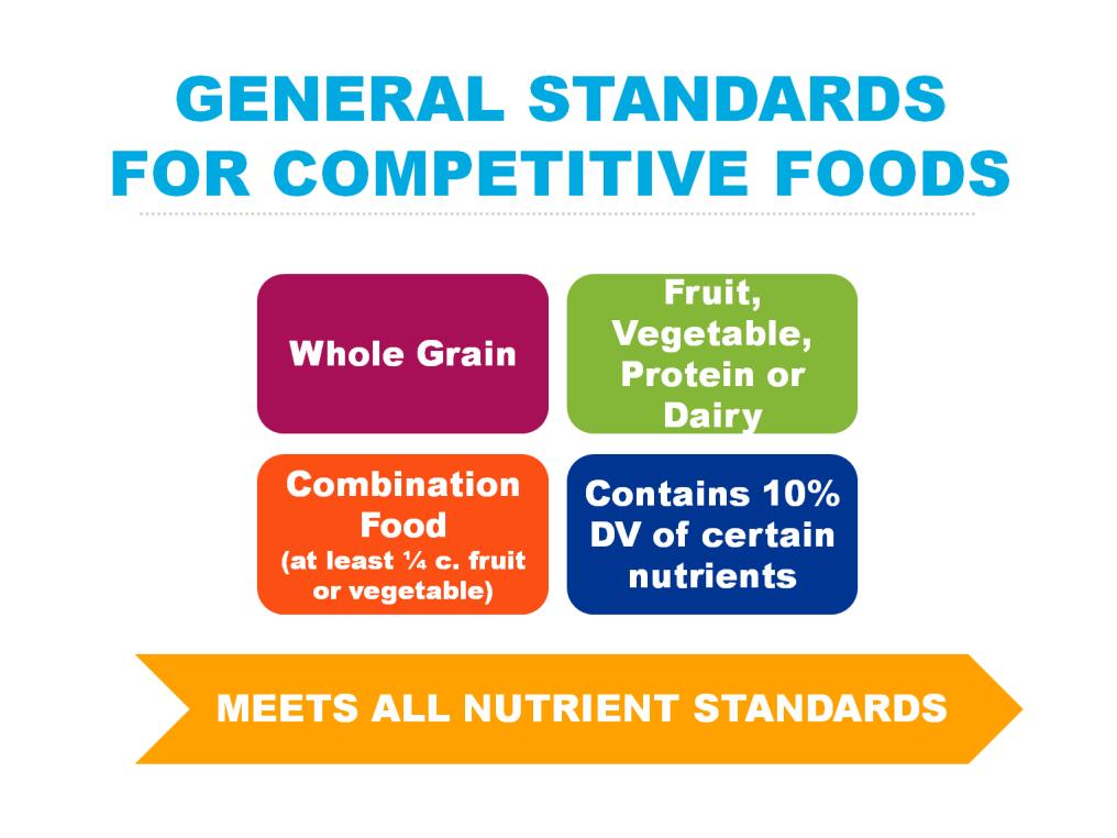 Let s explore the standards for competitive foods.