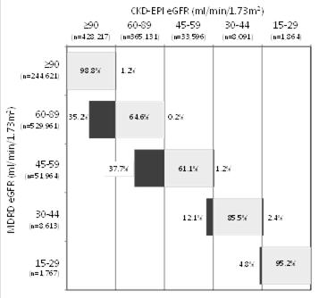 Performance of the MDRD Study and Cockcroft-ault (C) equations before and after calibration of serum creatinine assays MDRD Before After % 9.0 5.8 1-P 30 20 17 C Before After % -2.0 11.
