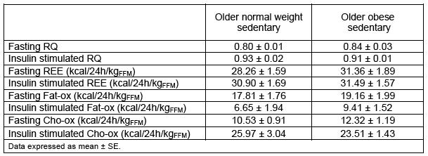 Table 9 Specific aim 2 - Substrate oxidation and energy expenditure Both normal weight and obese subjects increased their CHO-ox and decreased their Fatox significantly when going from fasting to
