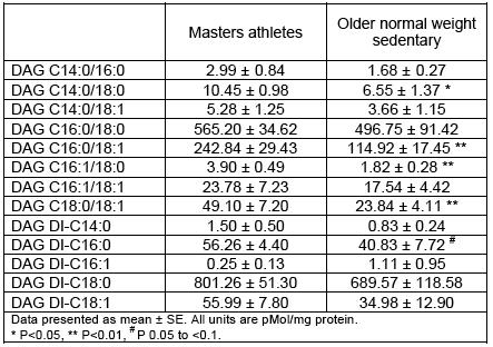 Table 16 Specific aim 3 - Diacylglycerols The oxidative capacity of muscle and the proportion of the more oxidative type I fibers are potential covariates to explain differences in intramyocellular