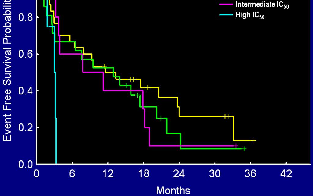 15/39 (38%) IC50 for dasatinib, nilotinib predictive for response in CP